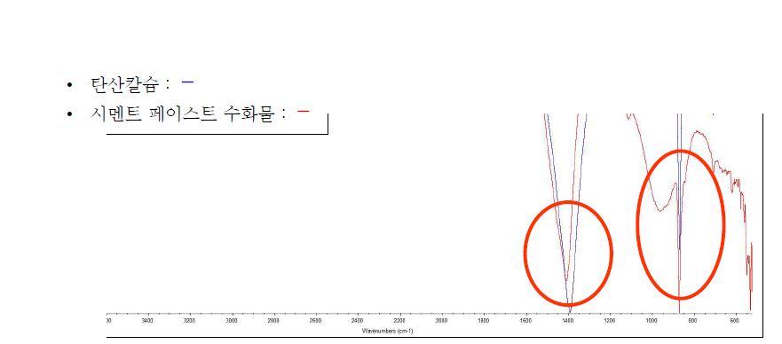 FT-IR 장비를 이용한 탄산칼슘과 시멘트 페이스트 수화물의 wavenumber