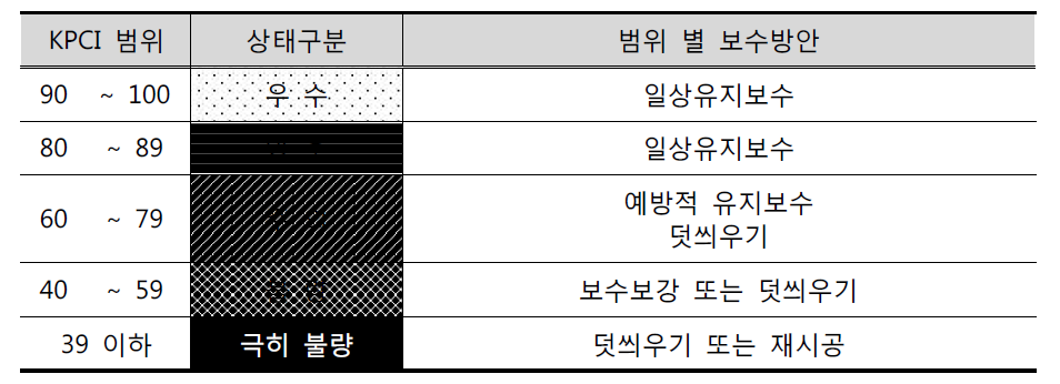 KPCI 보수보강 결정기준