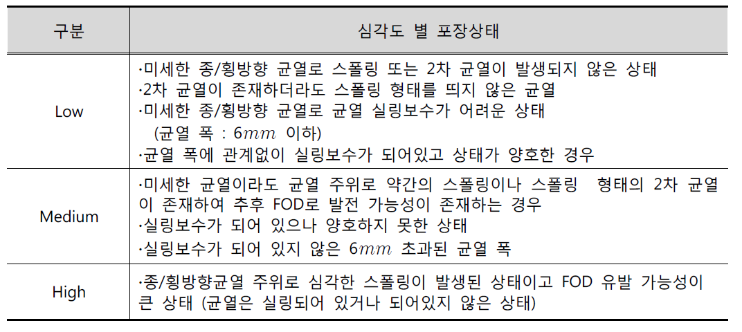 KPCI 심각도 분류기준 예(아스팔트 포장 – 종/횡방향 균열)