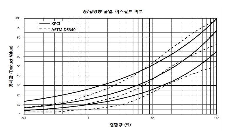 통계분석을 통한 공제값 곡선 도출결과 비교(아스팔트 포장)
