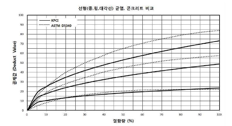 통계분석을 통한 공제값 곡선 도출결과 비교(콘크리트 포장)
