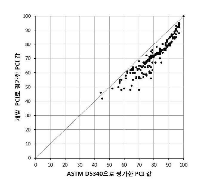 아스팔트 포장 기준간 비교 결과