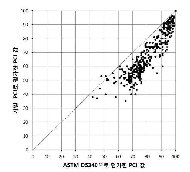 콘크리트 포장 기준간 비교 결과