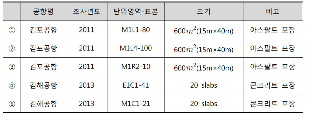 현장적용성 평가 결과 상세 비교대상