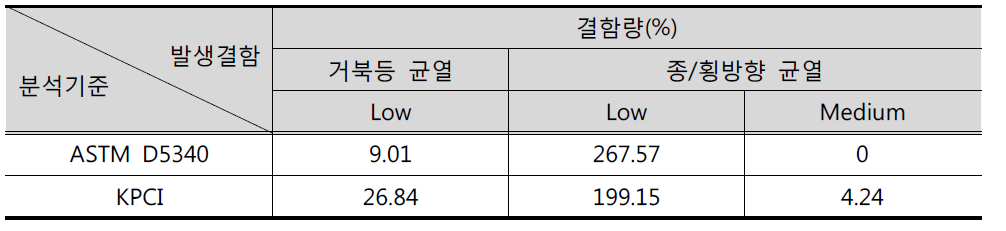 M1L1-80 표본의 기준별 결함분석 결과