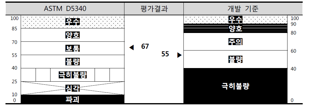 M1L1-80 표본의 기준별 포장상태 판별결과