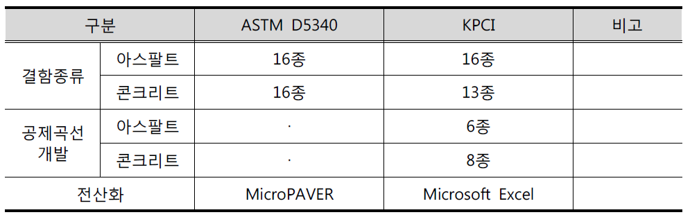 ASTM D5340과 KPCI의 비교