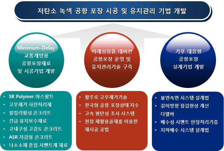 연구개발과제의 구성