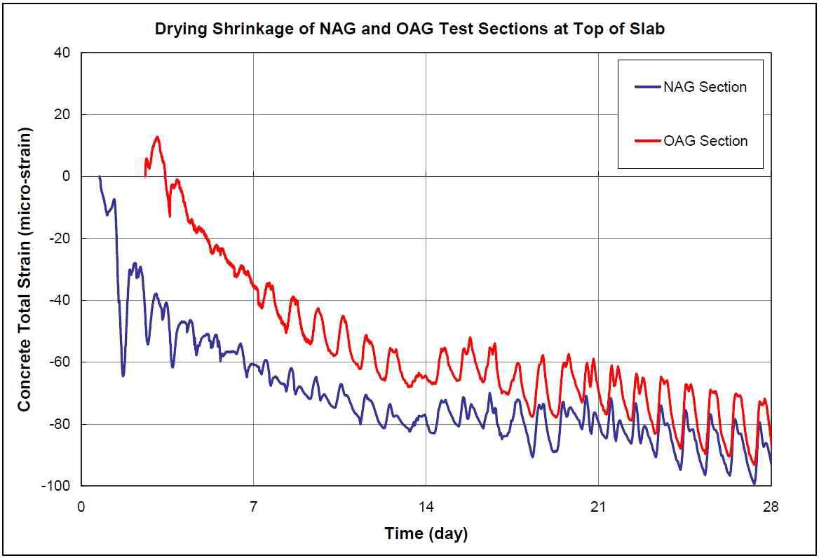 콘크리트 재령에 대한 건조수축 (TX DOT, 2007)