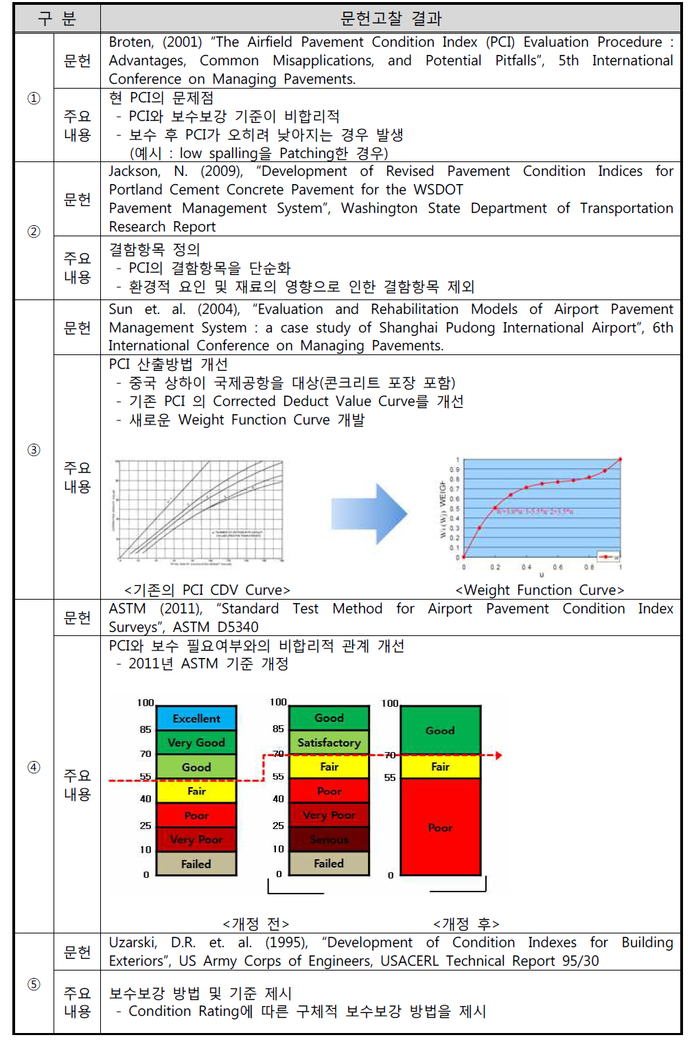 포장상태지수(PCI) 관련 해외 기술동향 분석 결과