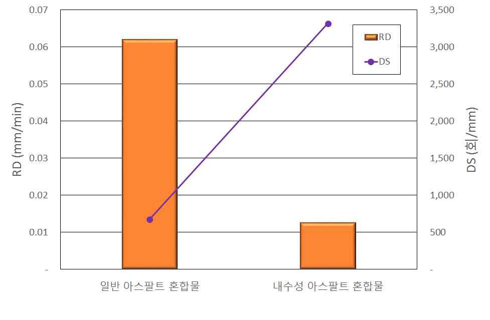 휠트래킹 시험의 변형 속도와 동적안정도 분석 그래프