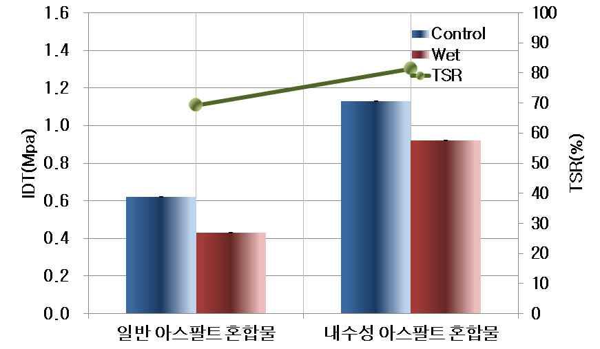 인장강도비 시험 결과