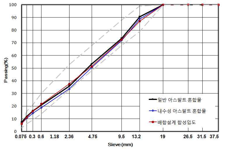 일반 및 내수성 아스팔트 혼합물 추출 후 체가름 시험 결과