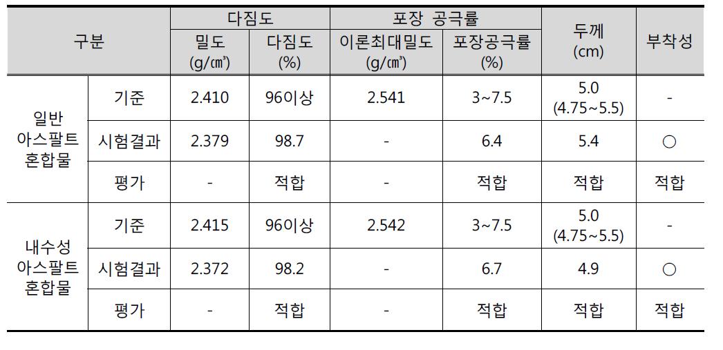 코어 시편 다짐도 측정 결과