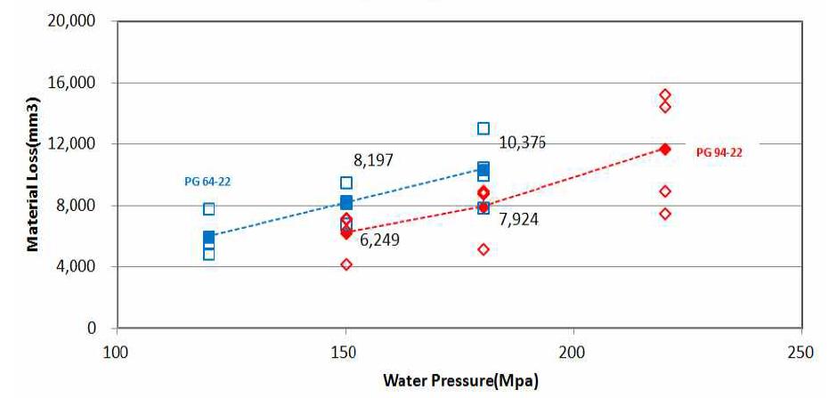 개발재료 및 일반재료의 수압별 재료 유실량 비교