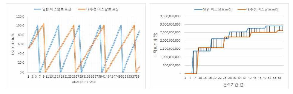 생애주기비용분석 결과