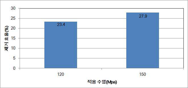 수압별 rubber deposit 제거 효율 산출 결과(사전처리제 적용 시)