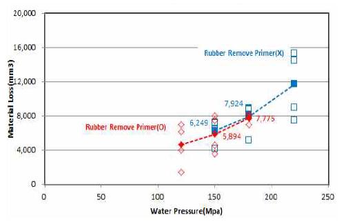 고무제거 사전처리제 적용유무에 따른 개발재료의 재료유실량 비교