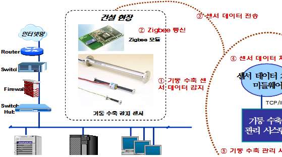 [그림] USN을 이용한 초고층 빌딩 기둥 수축 계측 (ETRI, 한국건설기술연구원, 2007)