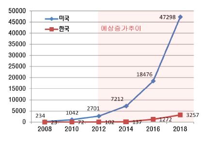 [그림] 한국과 미국의 BIM 프로젝트 증가추이