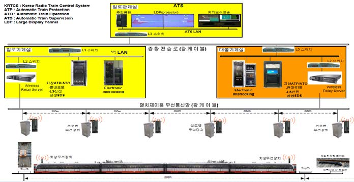 무선통신기반 열차제어시스템 지상시스템 구성도