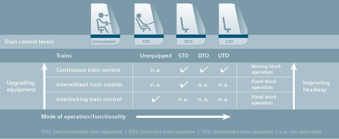 SIEMENS의 Trainguard MT의 flexibility
