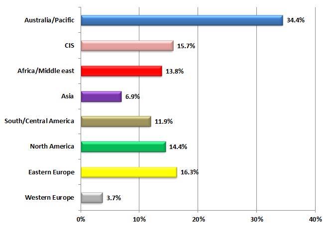철도 신호통신 분야 全세계 시장 성장율(지역별), 신규/개량 시장 (2011)