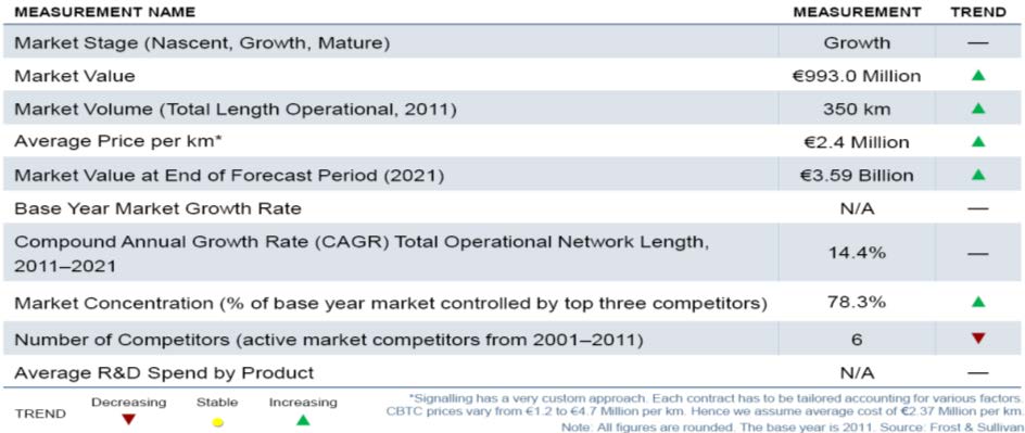 Market Overview : Urban Rail CBTC Market, Western Europe, 2011