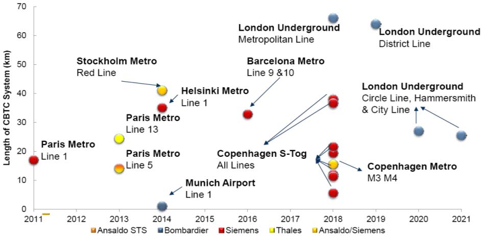 Urban Rail Market : Expected Completion of Radio-based CBTC Projects, Western Europe, 2011~2021