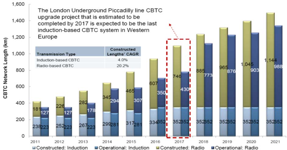 Urban Rail Market : CBTC Network Length Forecast by Transmission Type, Western Europe, 2011~2021