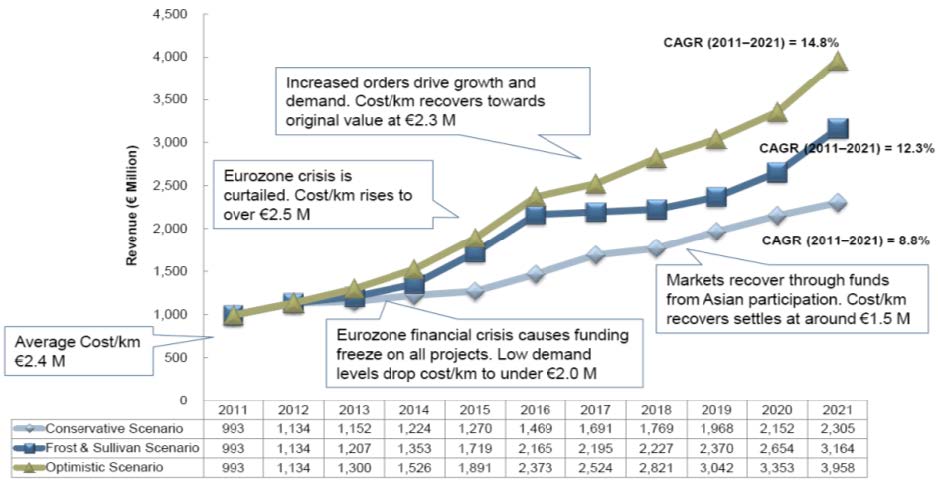 Urban Rail Market : CBTC Revenue Forecast, Western Europe, 2011~2021