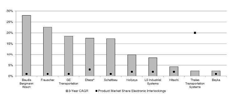Control Command and Signalling : Electronic Interlocking– Top Market Players by 3-Year CAGR and Product Market