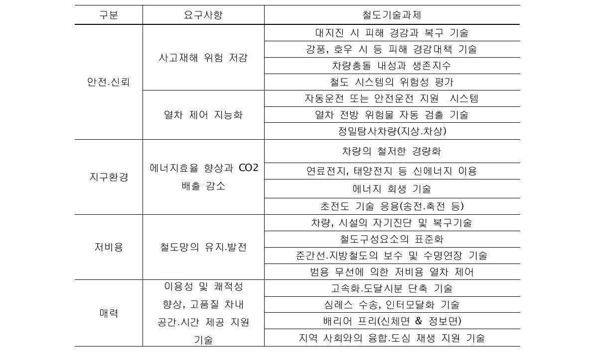 일본 미래철도의 공통 기술과제