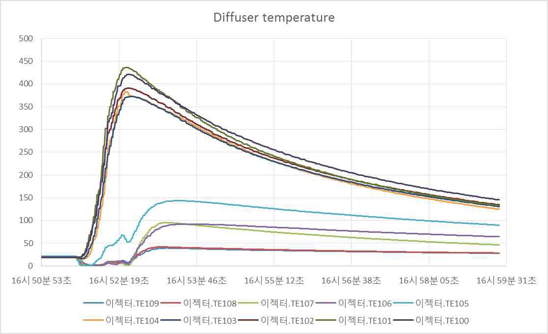 시험 설비 배기부 온도 데이터 (TR06)