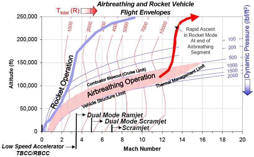 로켓과 RBCC/TBCC 엔진 비행 궤적 비교