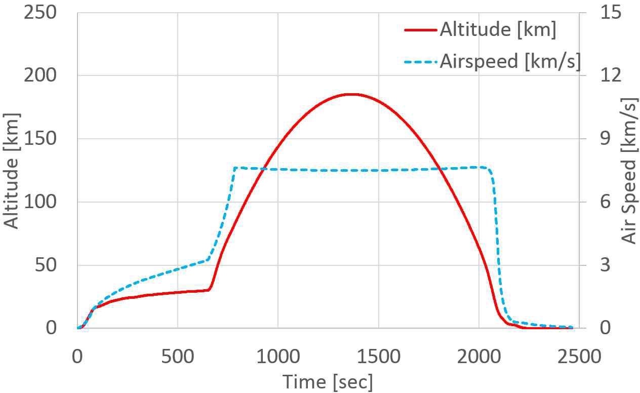 Altitude and airspeed