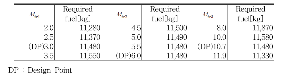 Required fuel amount at various transition Mach numbers