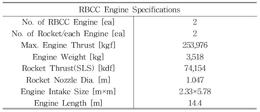 RBCC Engine Specification of 200 ton class