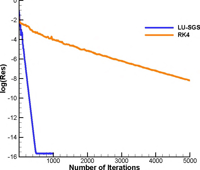 그림 16 Comparison of Explicit and Implicit method for 10% Bump