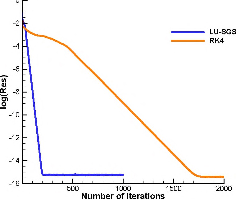 그림 19 Comparison oi Explicit and Implicit method for 4% Bump