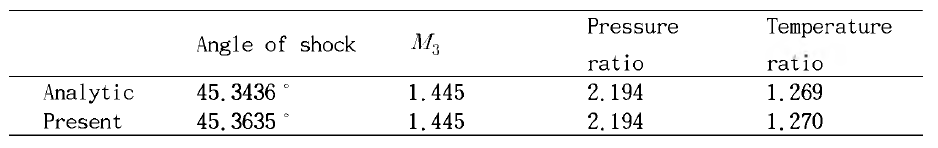 Comparison of Shock characteristics of 15 ° Wedge