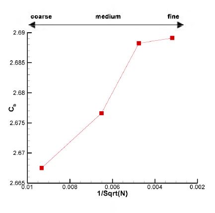 그림 23 Grid convergence for circular cylinder (Re = 10 )