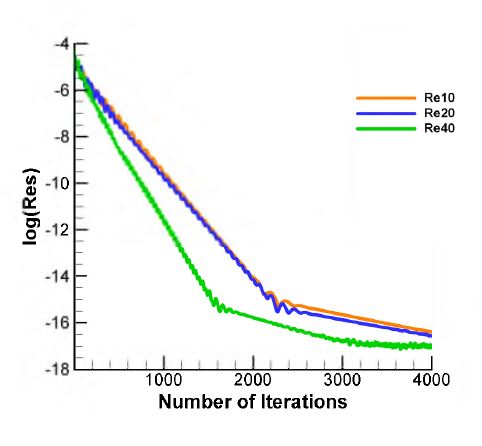 그림 25 Convergence history for Re=10, 20 and 40