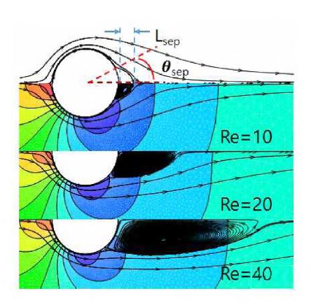 그림 26 Streamtraces with isobar contours for Re=10, 20 and 40