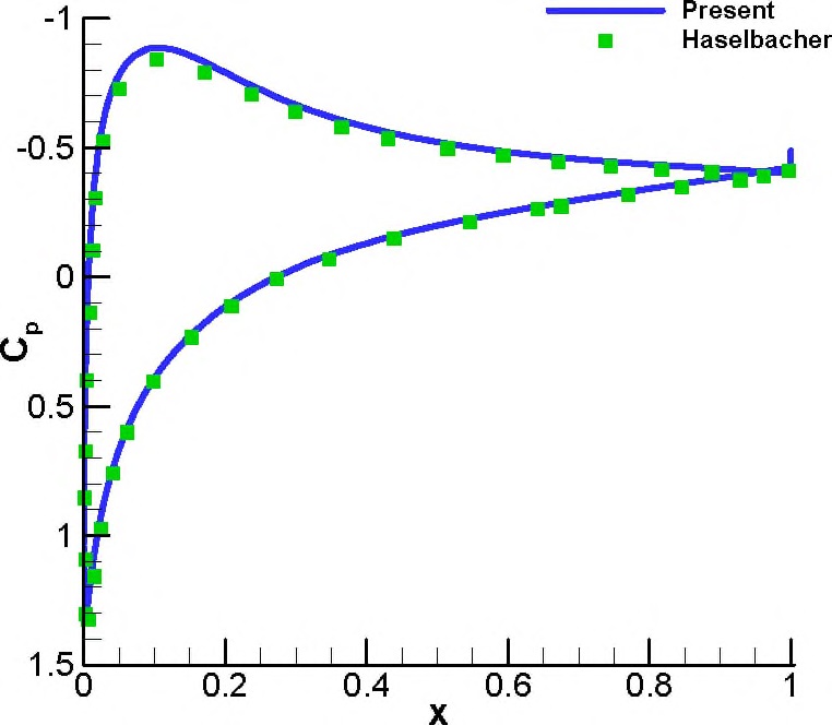 그림 30 Comparison of pressure coefficient distribution of NACA0012 airfoi1