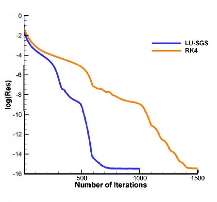 그림 38 Residual history of axisymmetric cone