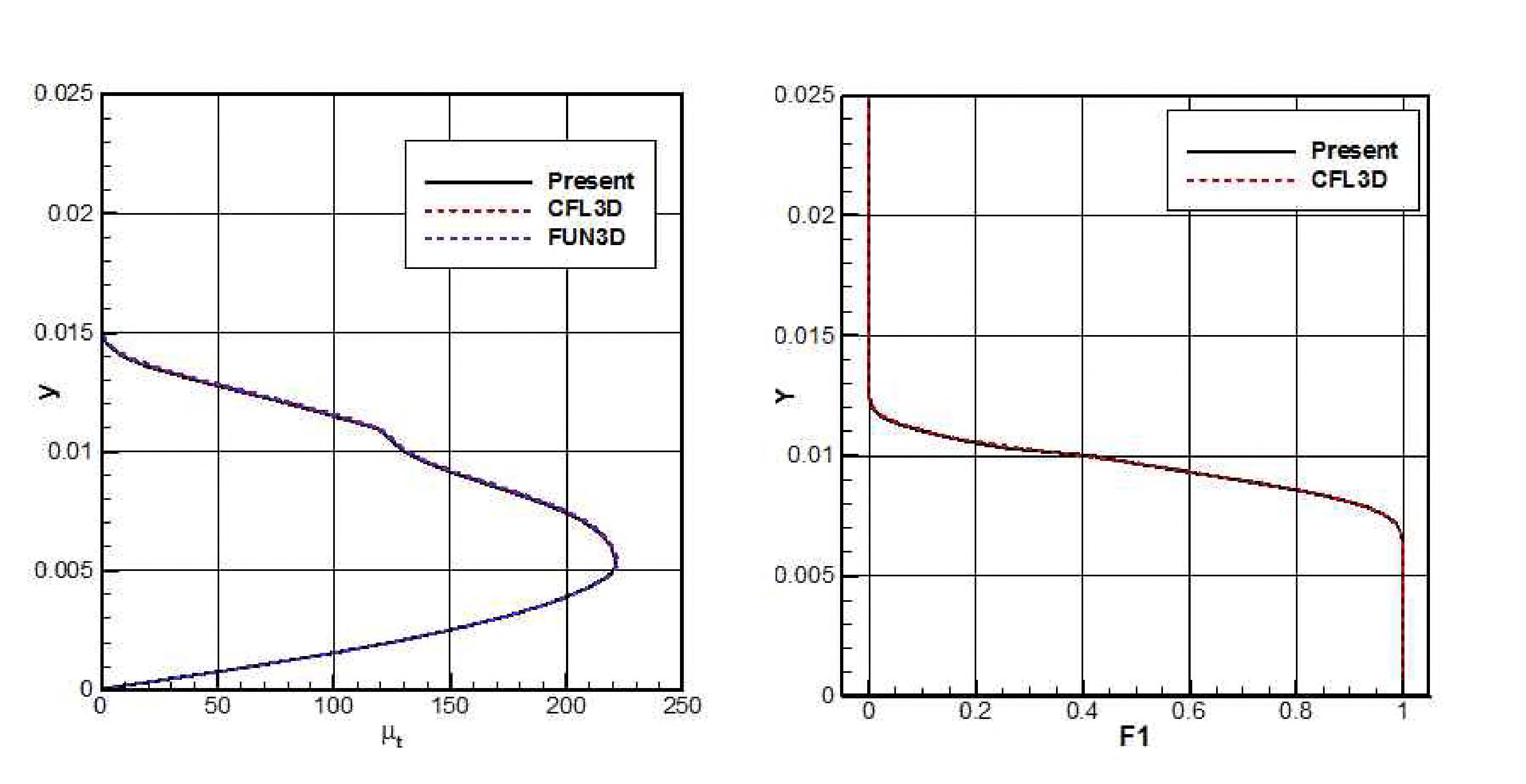 그림 44 (a)Nondimensiona 1 eddy viscosity at x=0. 97 (b)SST blending FI function profiles at x=0.97