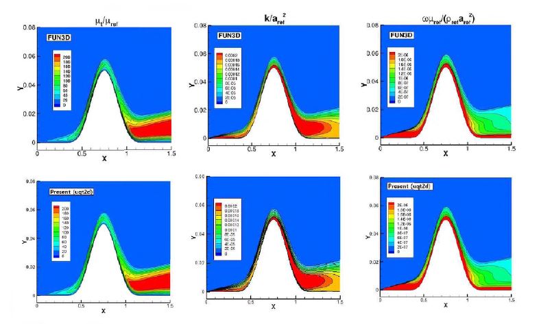 49 Comparison of the FUN3D solution and the Present solution for turbulence flow with Bump in channel