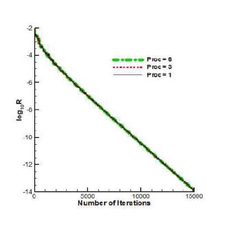 그림 53 Convergence histories for each number of processor