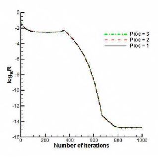 그림 56 Convergence histories for each number of processor